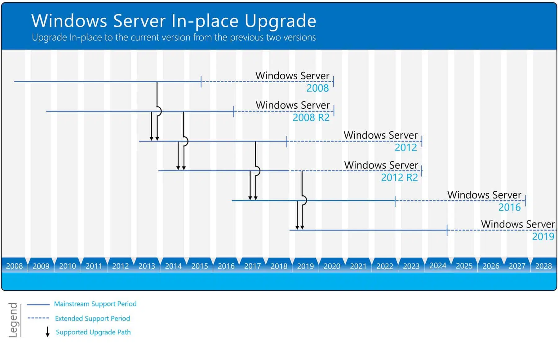 How-to: Upgrade Windows Server 2016 to Windows Server 2019/2022 | Best Practices 1 How-to: Upgrade Windows Server 2016 to Windows Server 2019/2022 | Best Practices | WS Upgrade Paths